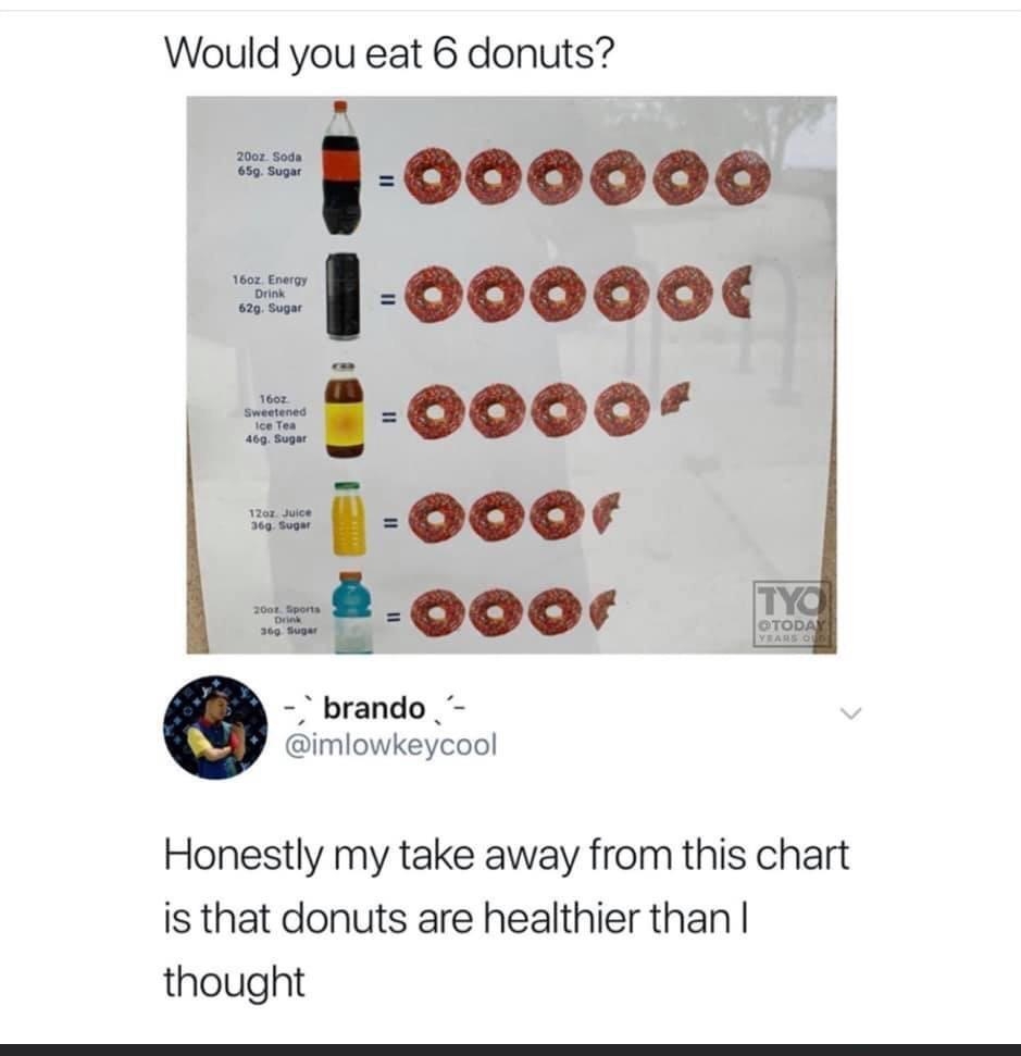 Would you eat 6 donuts 200z Soda e b 160z Energy Drink 629 Sugar 5 brando imlowkeycool Honestly my take away from this chart is that donuts are healthier than thought
