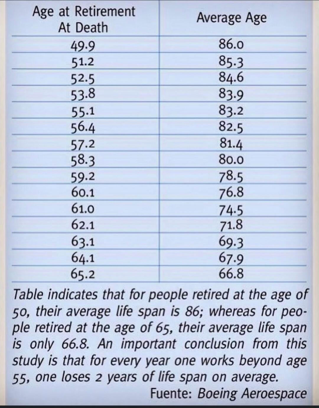 Age at Retirement b ADoh Average Age b 499 860 512 i 853 525 846 538 839 4 551 832 564 825 572 814 583 800 3 592 785 601 768 610 745 621 718 631 693 641 679 652 668 Table indicates that for people retired at the age of 50 their average life span is 86 whereas for peo ple retired at the age of 65 their average life span is only 668 An important conclusion from this study is that for every year one 