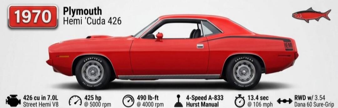 1970 Plymouth Hemi 'Cuda 426. Engine: 426 cu in 7.0L Street Hemi V8, 425 hp @ 5000 rpm, 490 lb-ft @ 4000 rpm. Transmission: 4-Speed A-833 Hurst Manual. Performance: 13.4 sec @ 106 mph. Drivetrain: RWD w/ 3.54 Dana 60 Sure-Grip. The car is red with 'HEMI' written on the side and a fish logo.