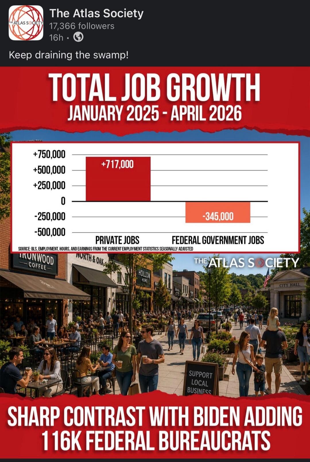 The Atlas Society 17,366 followers 16h. Keep draining the swamp! TOTAL JOB GROWTH JANUARY 2025 - APRIL 2026. Chart shows Private Jobs +717,000 and Federal Government Jobs -345,000. Source: BLS, Employment, Hours, and Earnings from the Current Employment Statistics Seasonally Adjusted. Below the chart, a street scene with businesses like Ironwood Co