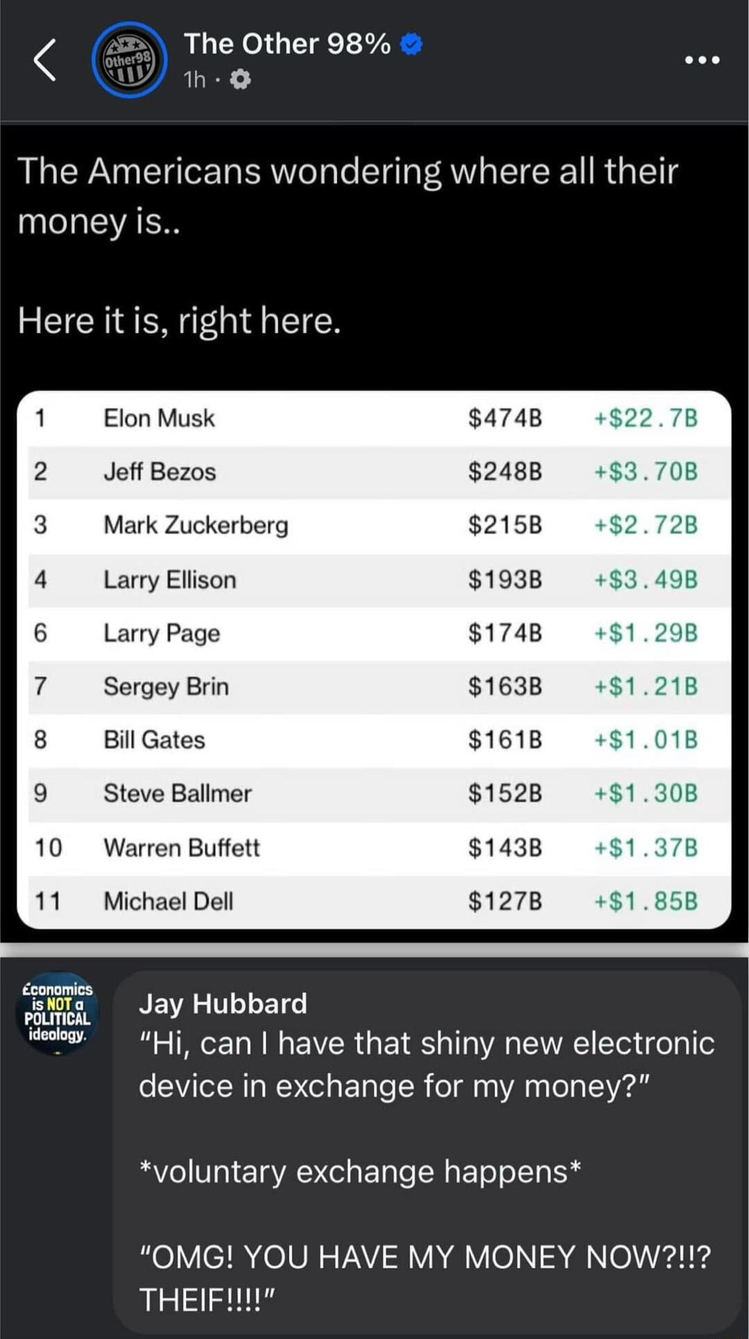 The Other 98 h The Americans wondering where all their UEHEAEN Here itis right here Elon Musk 4748 Jeff Bezos 2488 Mark Zuckerberg 2158 Larry Ellison 1938 Larry Page 1748 Sergey Brin 1638 Bill Gates 1618 Steve Ballmer 1528 Warren Buffett 1438 Michael Dell 1278 SHe Jay Hubbard e uHj can have that shiny new electronic device in exchange for my money voluntary exchange happens RelVcIR eI N VAV VA GV 