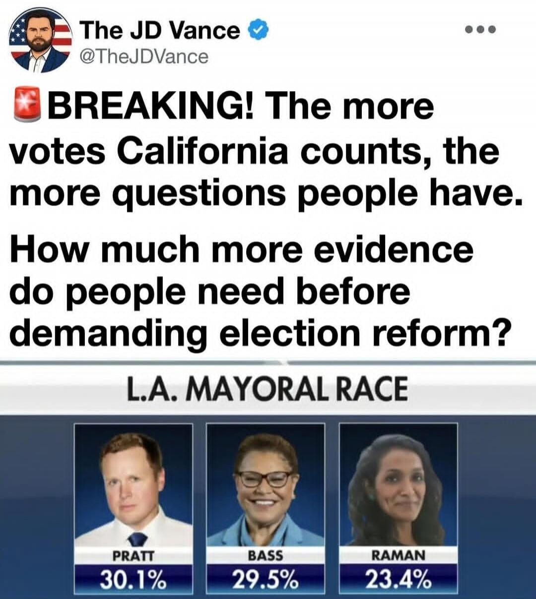 The JD Vance @TheJDVance BREAKING! The more votes California counts, the more questions people have. How much more evidence do people need before demanding election reform? L.A. MAYORAL RACE PRATT 30.1% BASS 29.5% RAMAN 23.4%