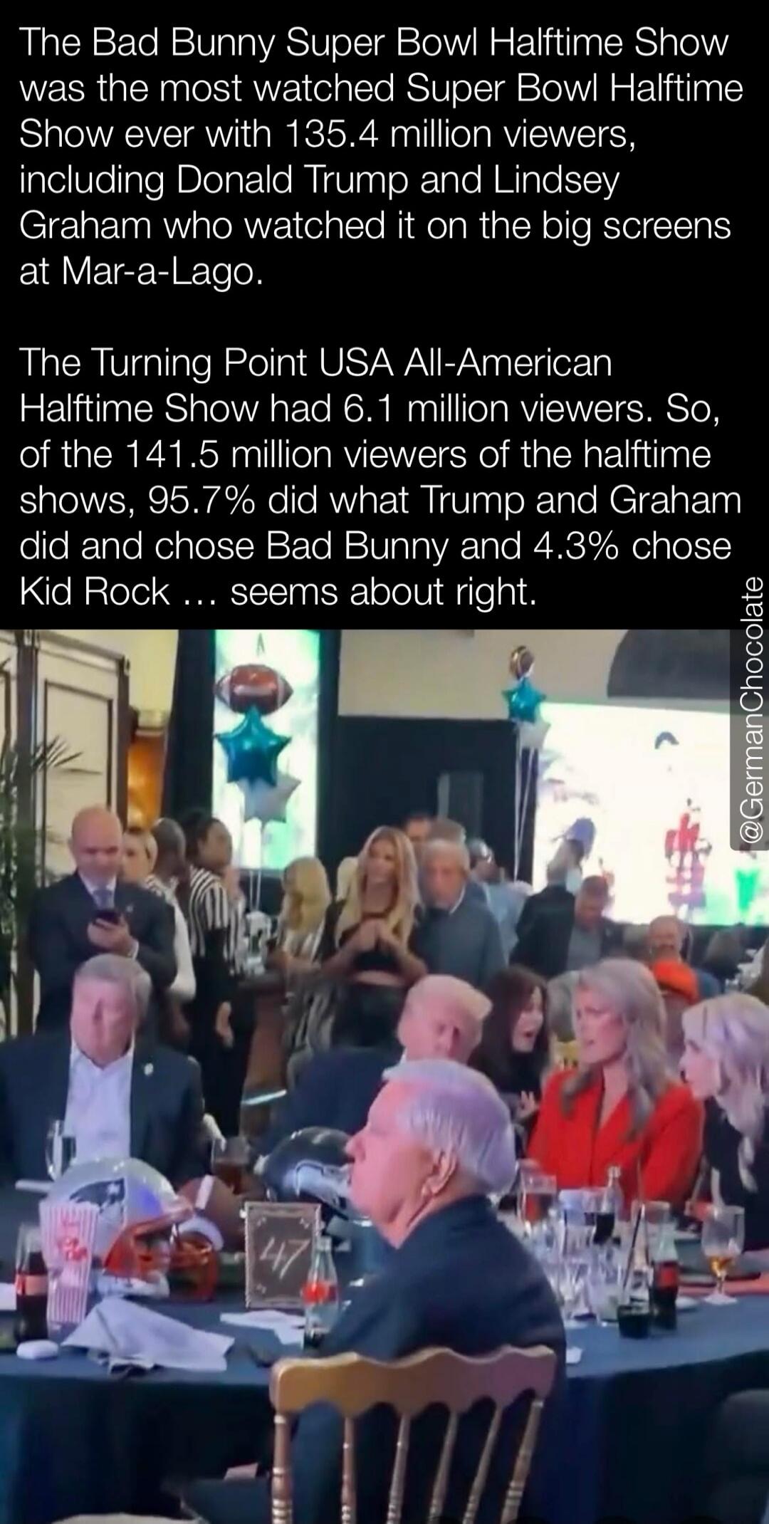 The Bad Bunny Super Bowl Halftime Show was the most watched Super Bowl Halftime Show ever with 135.4 million viewers, including Donald Trump and Lindsey Graham who watched it on the big screens at Mar-a-Lago.

The Turning Point USA All-American Halftime Show had 6.1 million viewers. So, of the 141.5 million viewers of the halftime shows, 95.7% did 