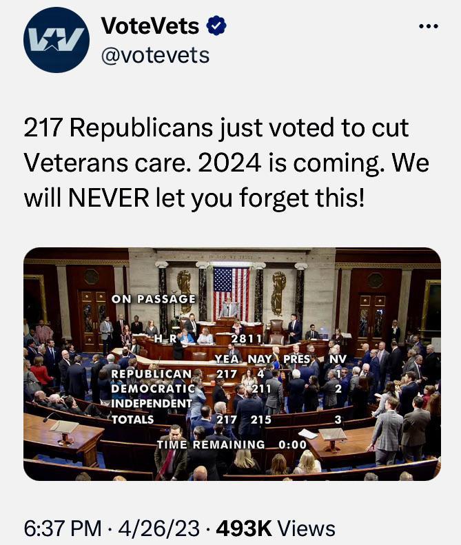 VoteVets votevets 217 Republicans just voted to cut Veterans care 2024 is coming We will NEVER let you forget this INDEPENDENTS ToTaLs 637 PM 42623 493K Views