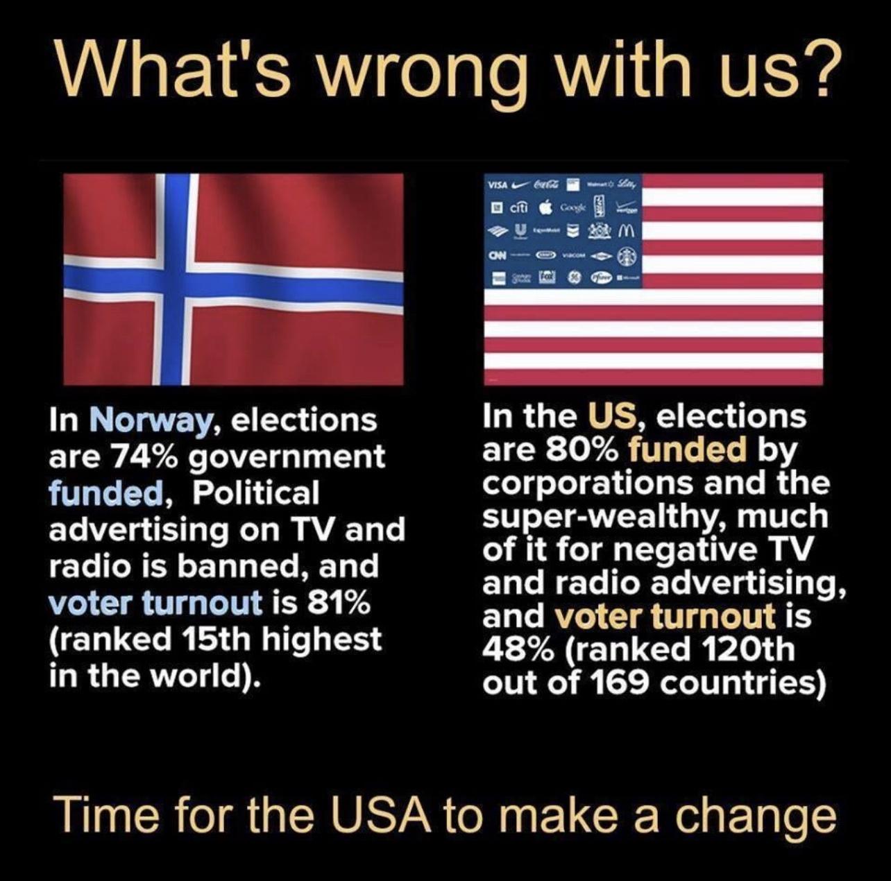 Whats wrong with us In Norway elections In the US elections are 74 government are 80 funded by funded Political corporations and the super wealthy much of it for negative TV 1l BT T RTe VTg S Te 8 ELeTa 1o T el I AVACT3 L radio is banned and voter turnout is 81 i ranked 15th highest 38 vaaked 130th R GERVTT R out of 169 countries Time for the USA to make a change