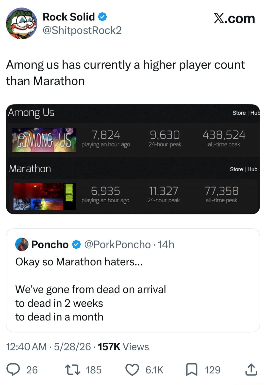 Rock Solid @ShitpostRock2 X.com Among us has currently a higher player count than Marathon. Among Us: 7,824 playing an hour ago, 9,630 24-hour peak, 438,524 all-time peak. Marathon: 6,935 playing an hour ago, 11,327 24-hour peak, 77,358 all-time peak. Poncho @PorkPoncho · 14h. Okay so Marathon haters... We've gone from dead on arrival to dead in 2 