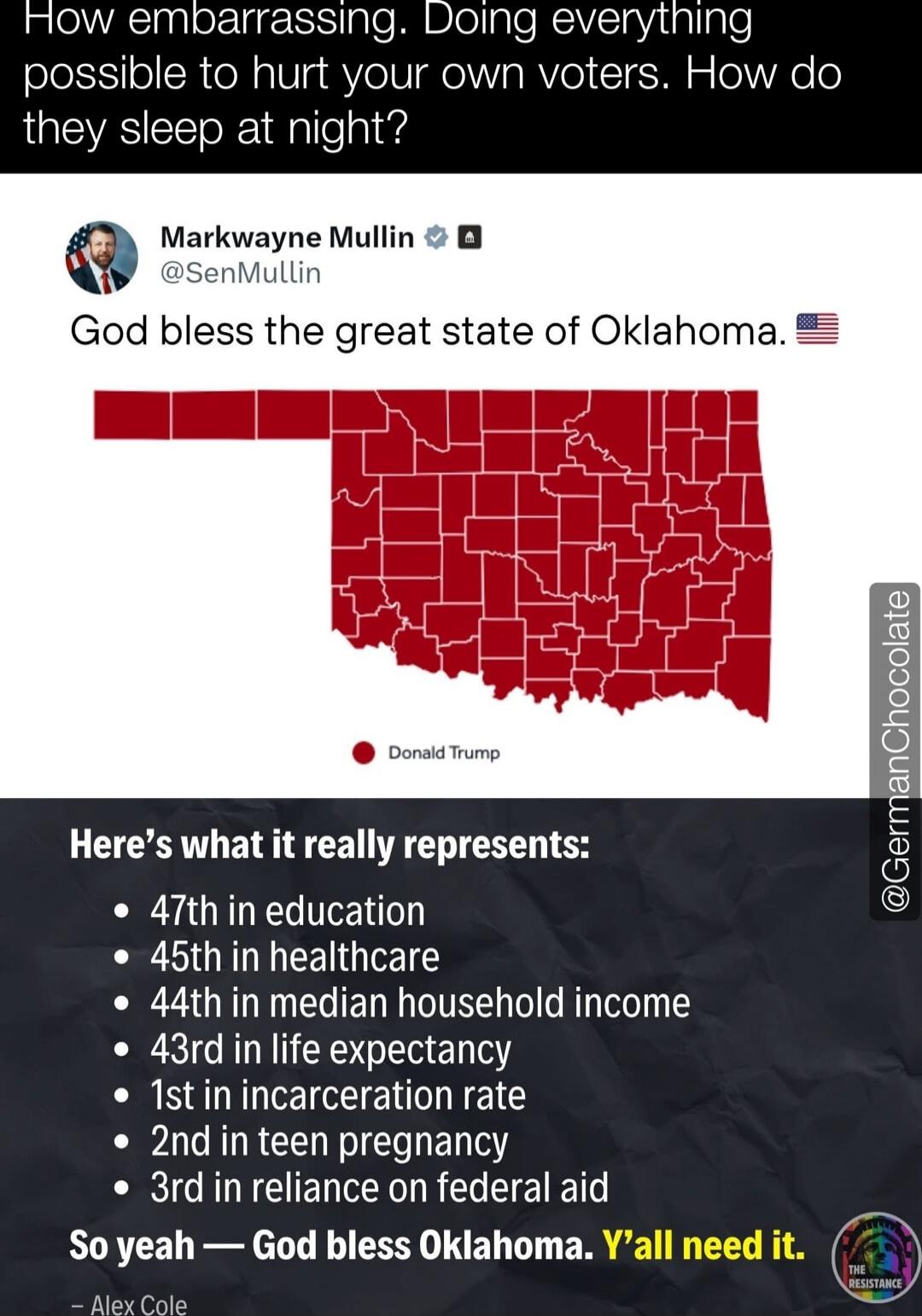 How embarrassing. Doing everything possible to hurt your own voters. How do they sleep at night?

Markwayne Mullin @SenMullin
God bless the great state of Oklahoma. 🇺🇸

[Map of Oklahoma in red with a legend indicating Donald Trump]

Here's what it really represents:
- 47th in education
- 45th in healthcare
- 44th in median household income
- 43rd i