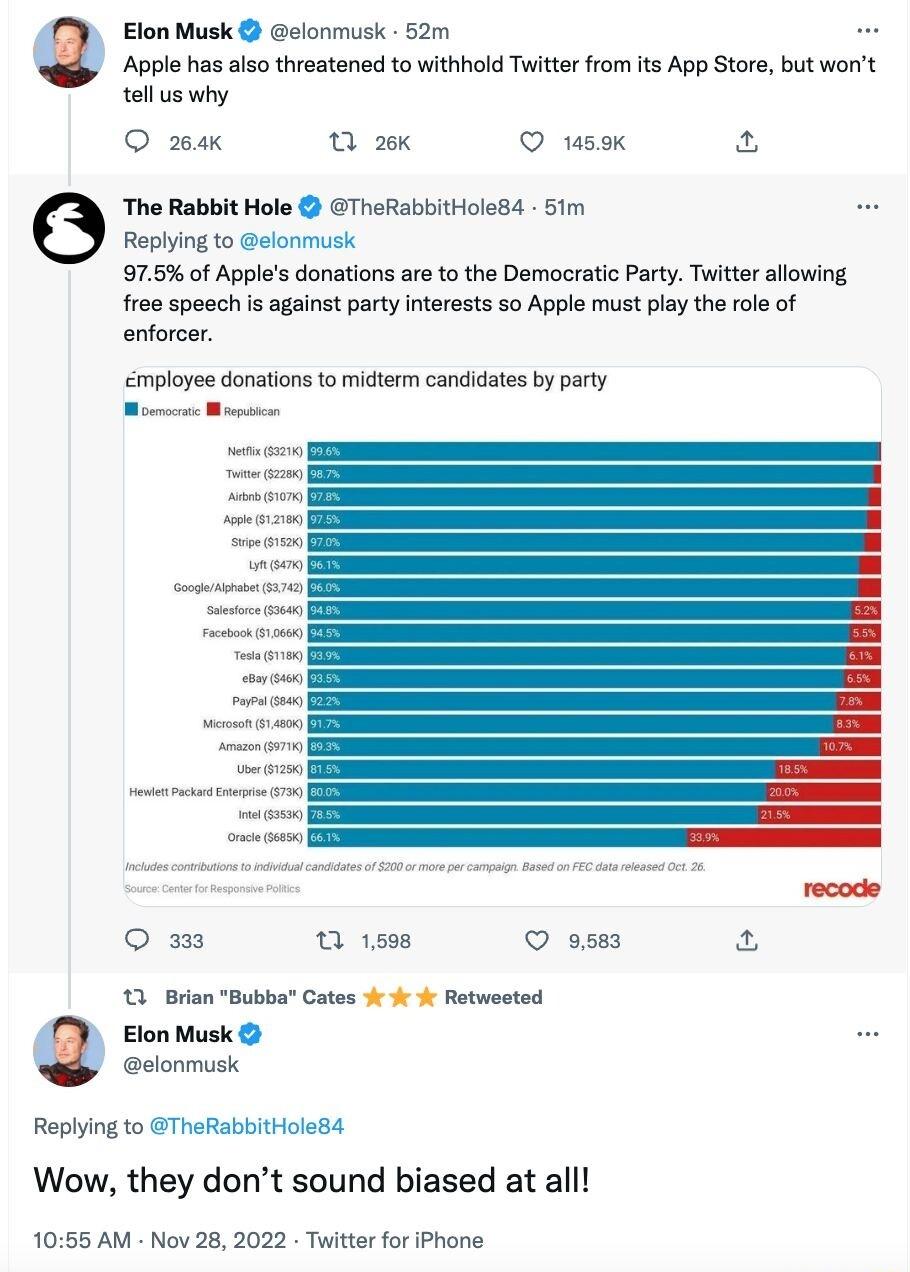 Elon Musk elonmusk 52m Apple has also threatened to withhold Twitterfrom its App Store but wont tellus why 4K 0 2 usk The Rabbit Hole GTheRabbitHoles4 51 Replying to elonmusk 975 of Apples donations are o the Democratic Party Twitter allowing froe speech is againt party interests so Apple must play the ole of enforcer S mployee donations to micterm candidates by party R recode 1 sse 3 Brian Bubbar