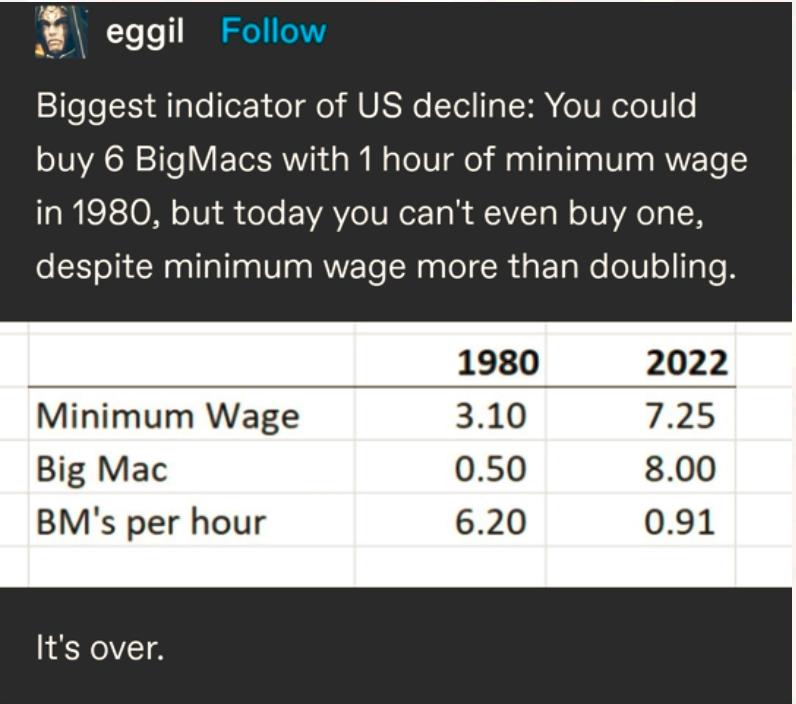 eggil Follow Biggest indicator of US decline You could buy 6 BigMacs with 1 hour of minimum wage TSI O o TV o1 EAVo VR RV W o AR T 1N despite minimum wage more than doubling Minimum Wage Big Mac BMs per hour Its over