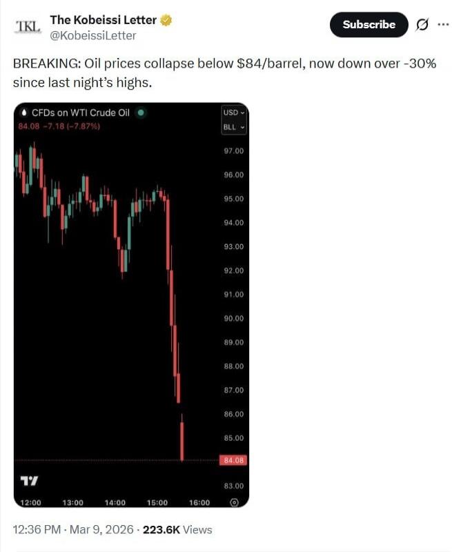 BREAKING: Oil prices collapse below $84/barrel, now down over -30% since last night's highs.