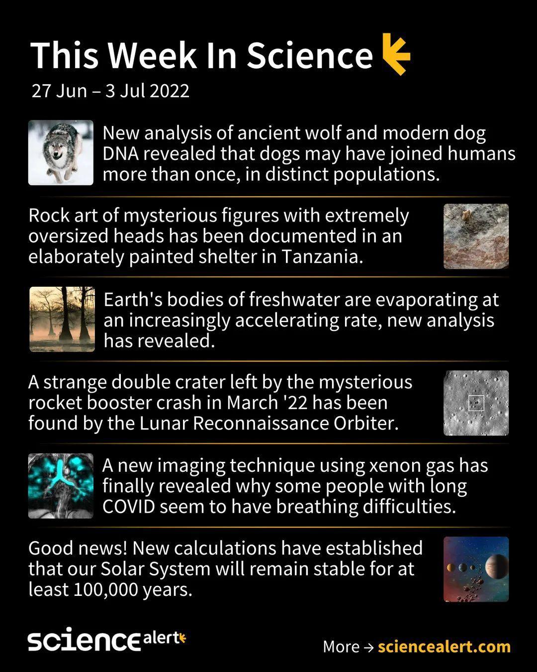 This Week In Science 27 Jun 3 Jul 2022 New analysis of ancient wolf and modern dog DNA revealed that dogs may have joined humans more than once in distinct populations Rock art of mysterious figures with extremely oversized heads has been documented in an EELLEEVBEE R EICI LR ELFELIER Earths bodies of freshwater are evaporating at an increasingly accelerating rate new analysis has revealed Astrang