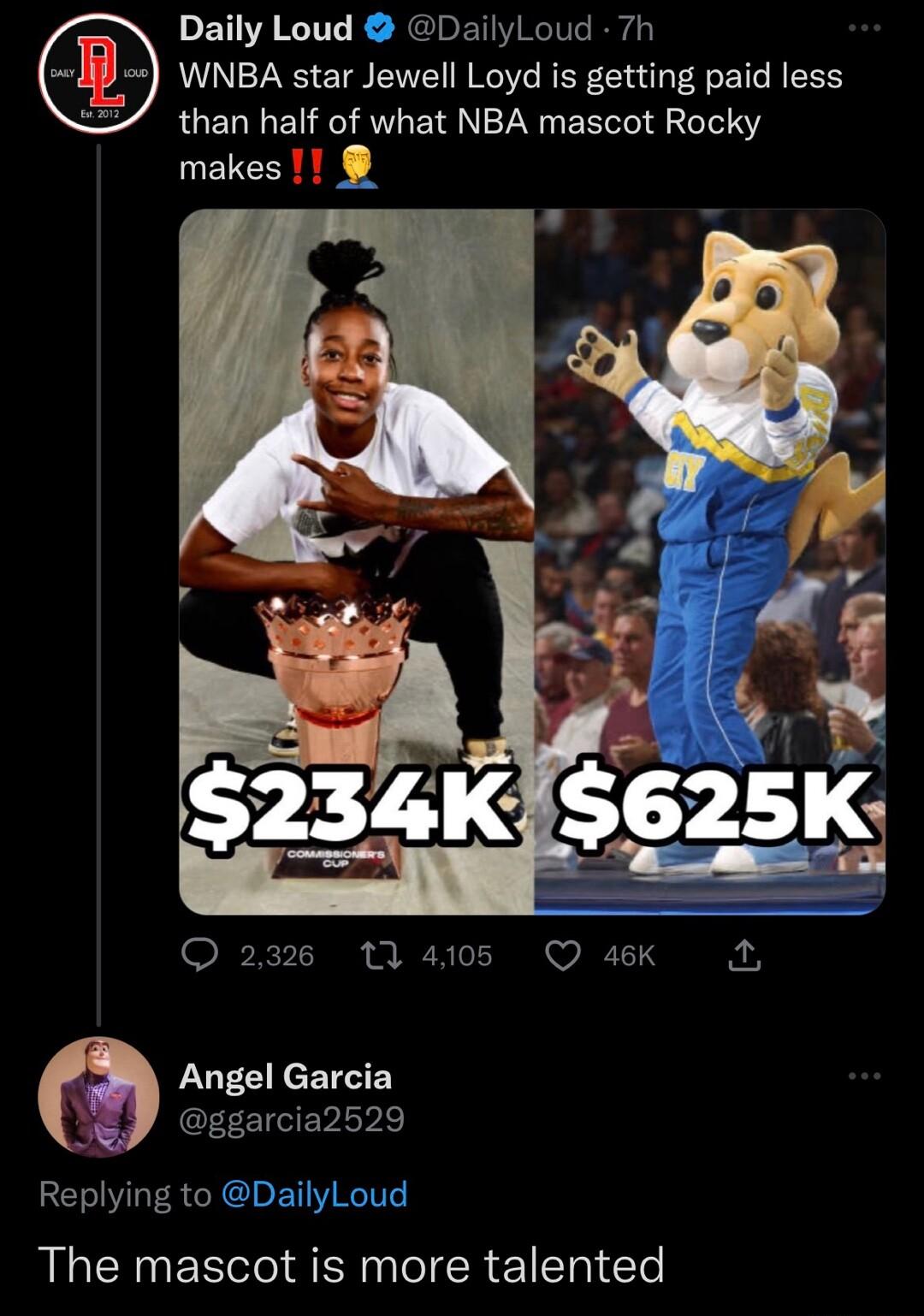 Daily Loud DailyLoud 7h WNBA star Jewell Loyd is getting paid less than half of what NBA mascot Rocky makes Q236 14105 Ok B LU eETEY ggarcia2529 Replying to DailyLoud ALCENEECO SRR el Te