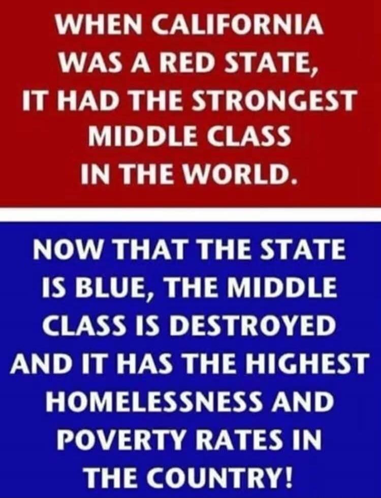 WHEN CALIFORNIA WAS A RED STATE, IT HAD THE STRONGEST MIDDLE CLASS IN THE WORLD. NOW THAT THE STATE IS BLUE, THE MIDDLE CLASS IS DESTROYED AND IT HAS THE HIGHEST HOMELESSNESS AND POVERTY RATES IN THE COUNTRY!