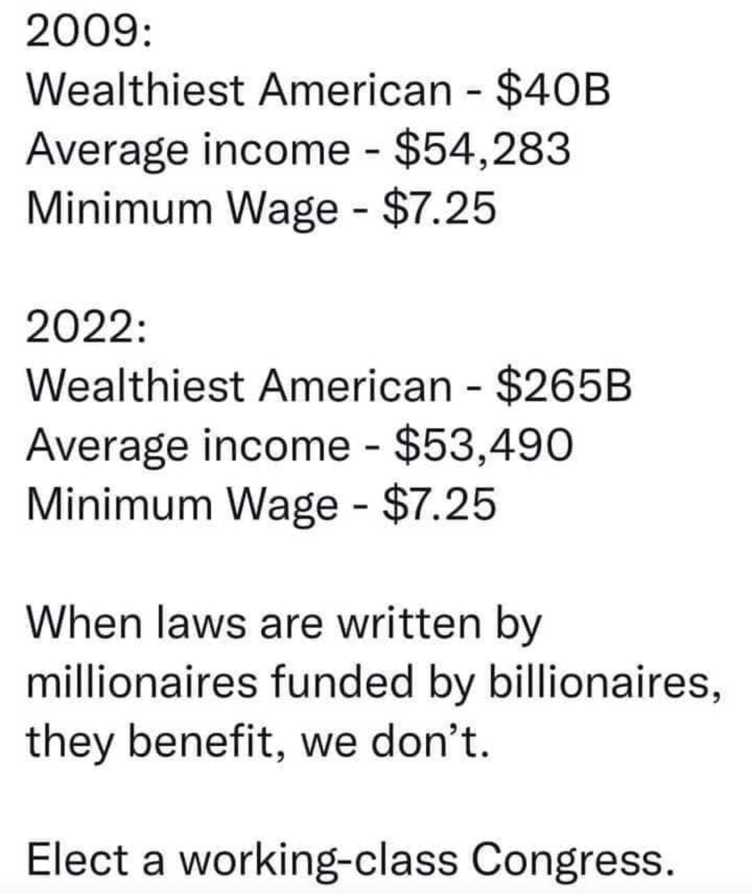2009 Wealthiest American 40B Average income 54283 Minimum Wage 725 2022 Wealthiest American 265B Average income 53490 Minimum Wage 725 When laws are written by millionaires funded by billionaires they benefit we dont Elect a working class Congress