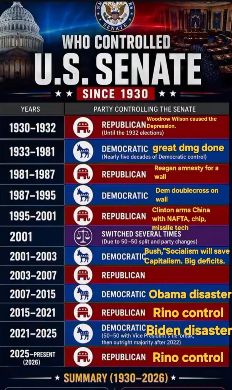 WHO CONTROLLED U.S. SENATE SINCE 1930 YEARS PARTY CONTROLLING THE SENATE 1930-1932 REPUBLICAN Woodrow Wilson caused the Depression. (Until the 1932 elections) 1933-1981 DEMOCRATIC great dmg done (Nearly five decades of Democratic control) 1981-1987 REPUBLICAN Reagan amnesty for a wall 1987-1995 DEMOCRATIC Dem doublecross on wall 1995-2001 REPUBLICA