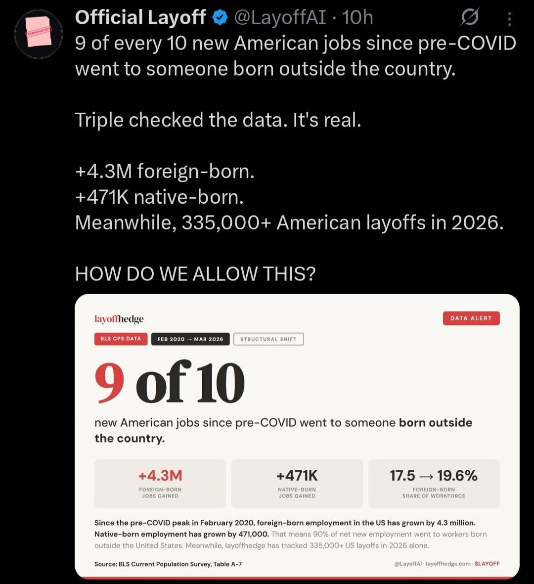 Official Layoff @LayoffAI posted: 9 of every 10 new American jobs since pre-COVID went to someone born outside the country. Triple checked the data. It's real. +4.3M foreign-born. +471K native-born. Meanwhile, 335,000+ American layoffs in 2026. HOW DO WE ALLOW THIS? The image shows a 'DATA ALERT' from layoffhedge, stating '9 of 10 new American jobs