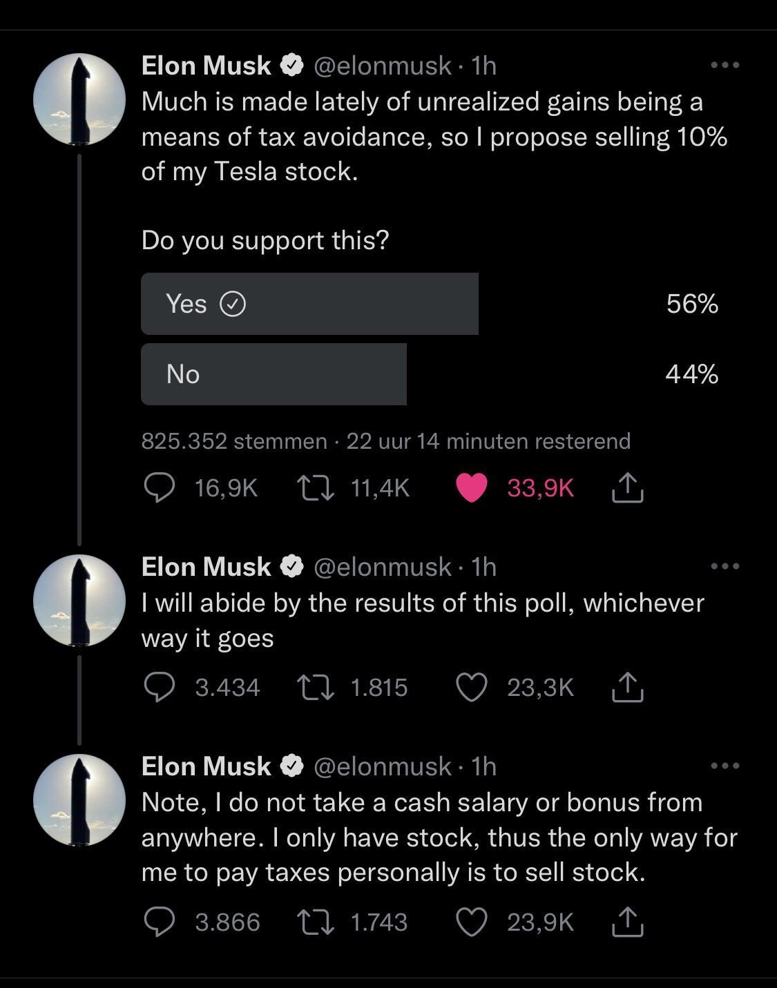 Elon Musk elonmusk 1h Much is made lately of unrealized gains being a means of tax avoidance so propose selling 10 of my Tesla stock Do you support this CEEO 56 o 44 825352 stemmen 22 uur 14 minuten resterend O 169K 17 114K 339 T Elon Musk elonmusk 1h will abide by the results of this poll whichever WEVAIEI O 3434 111815 Q 233k T Elon Musk elonmusk 1h Note do not take a cash salary or bonus from a