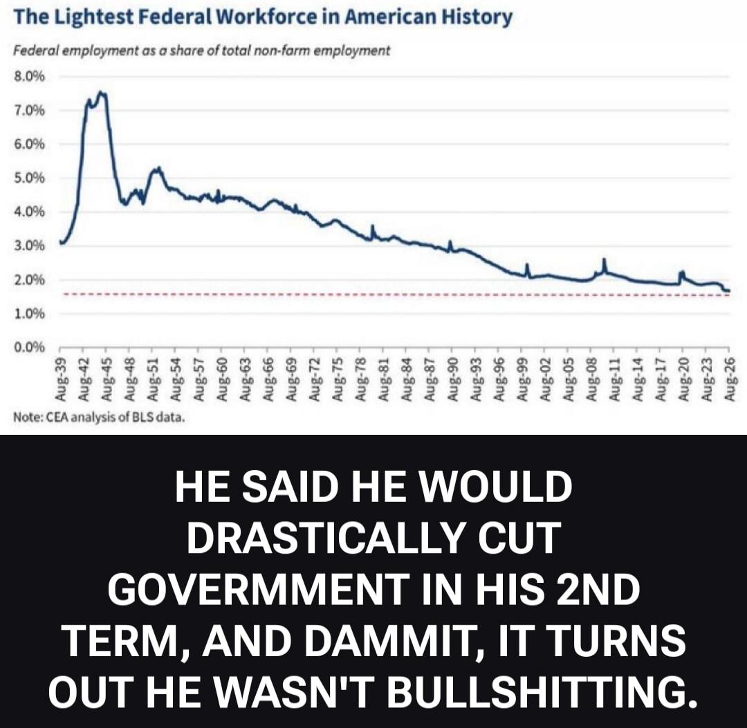 The Lightest Federal Workforce in American History. Federal employment as a share of total non-farm employment. Note: CEA analysis of BLS data. HE SAID HE WOULD DRASTICALLY CUT GOVERNMENT IN HIS 2ND TERM, AND DAMMIT, IT TURNS OUT HE WASN'T BULLSHITTING.