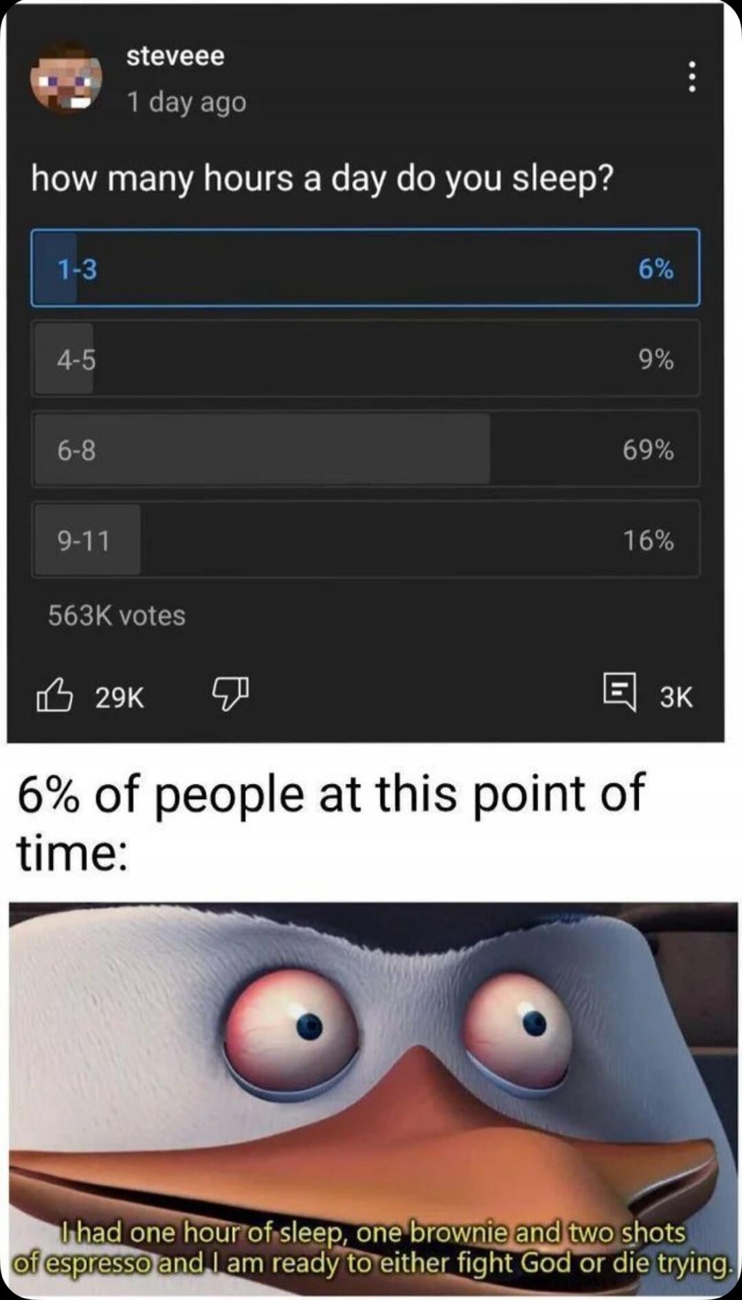 how many hours a day do you sleep?
1-3 6%
4-5 9%
6-8 69%
9-11 16%
563K votes
6% of people at this point of time:
I had one hour of sleep, one brownie and two shots of espresso and I am ready to either fight God or die trying.