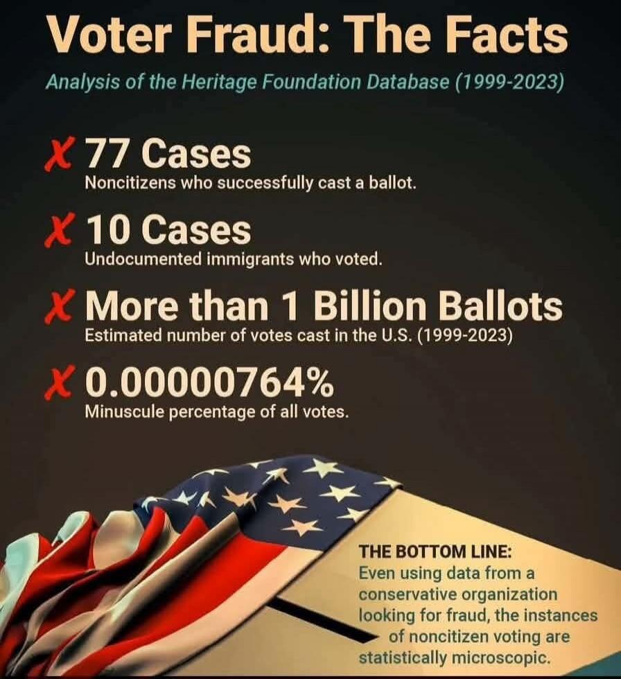 Voter Fraud: The Facts. Analysis of the Heritage Foundation Database (1999-2023). 77 Cases: Noncitizens who successfully cast a ballot. 10 Cases: Undocumented immigrants who voted. More than 1 Billion Ballots: Estimated number of votes cast in the U.S. (1999-2023). 0.00000764%: Minuscule percentage of all votes. THE BOTTOM LINE: Even using data fro