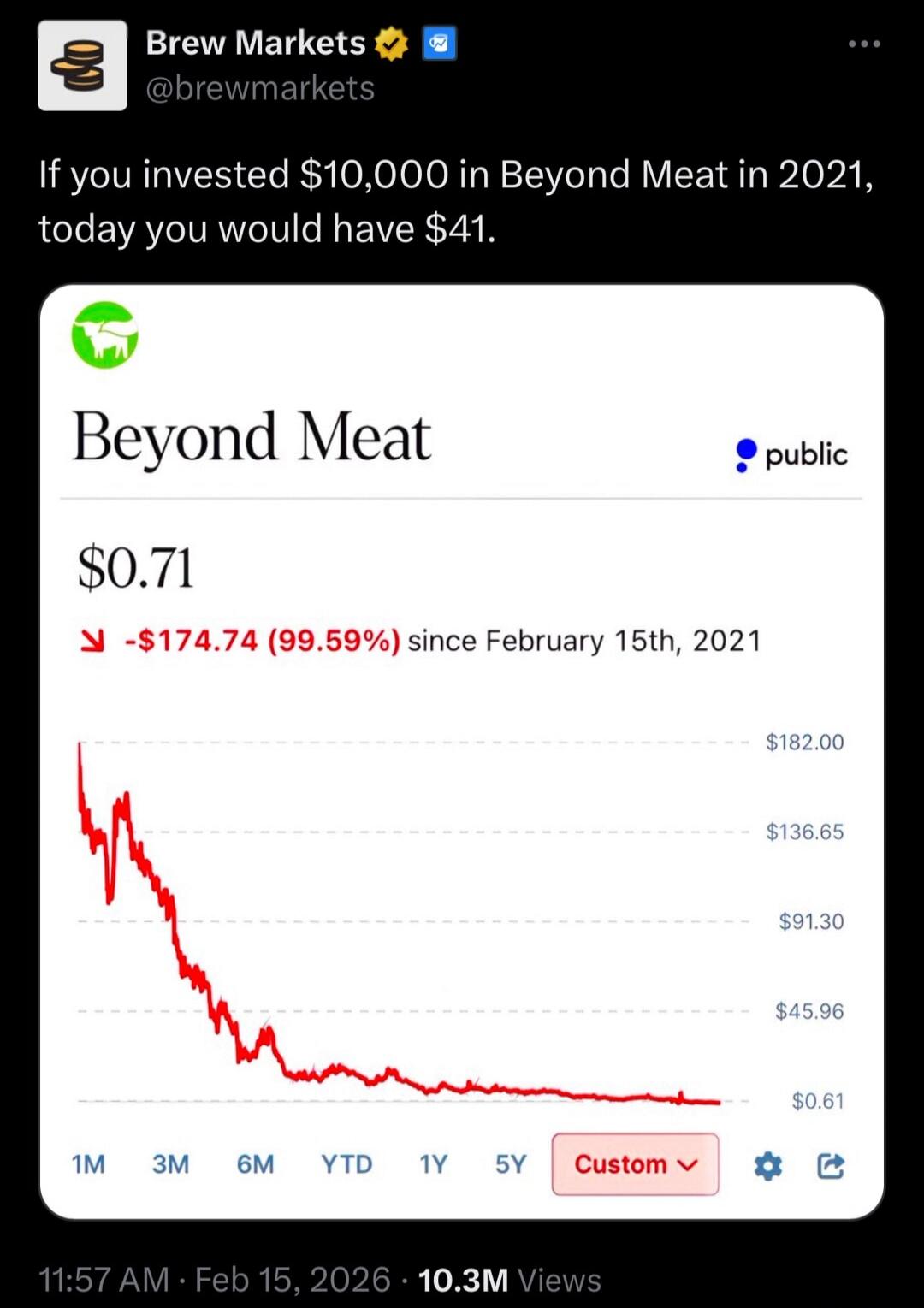 Brew Markets @brewmarkets If you invested $10,000 in Beyond Meat in 2021, today you would have $41. Beyond Meat $0.71 - $174.74 (99.59%) since February 15th, 2021