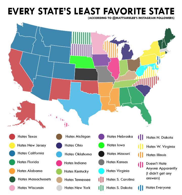 EVERY STATES LEAST FAVORITE STATE ACCORDING TO MATTSURELEES INSTAGRAM FOLLOWERS D Hates Texas Hates New Jersey Hares caiifornia Hotes Florida Hates Alabama Hotes Massachussets Hates Wisconsin Hates Michigan Hares onio Hates Okiahoma Hates Indiana Hates Kentucky Hates Tennessee Hates New York riotes Nebraska Hates N Dakota Hateslowa Hates Missouri Hates Kansas Hates Virginia Hates s carolina Hates 