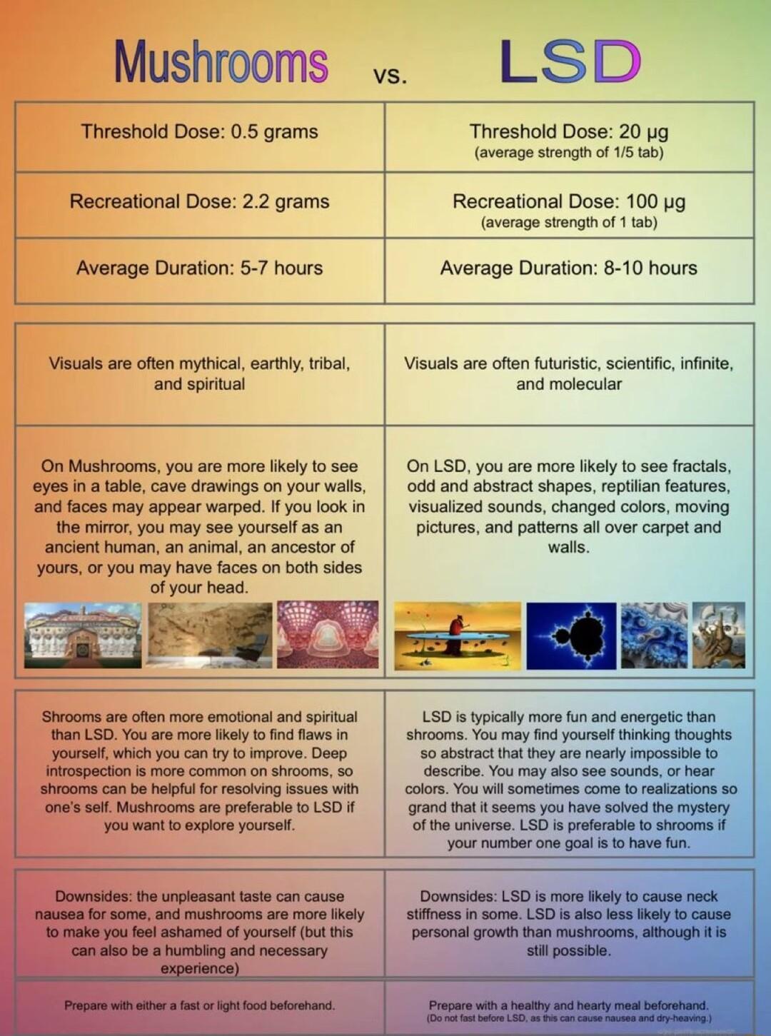 Mushrooms o vs LSD Threshold Dose 05 grams Threshold Dose 20 yg aversgesengih of 15 ab Recreational Dose 22 grams Recreational Dose 100 g vaage svengh o 11b Average Duration 57 hours Average Duration 8 10 hours Visuals areofen mythical eartly bl and il Visuals are ofen fuurisc scientc infnte and mosecular On Musivooms you o more el o see eyos n tble cavo rawings on your s and faces may appear warp