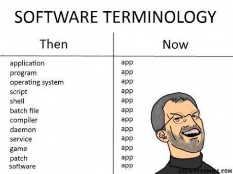 SOFTWARE TERMINOLOGY Then Now application app program app operating system app script app shell app batch file app compiler app daemon app service app game app patch app software app