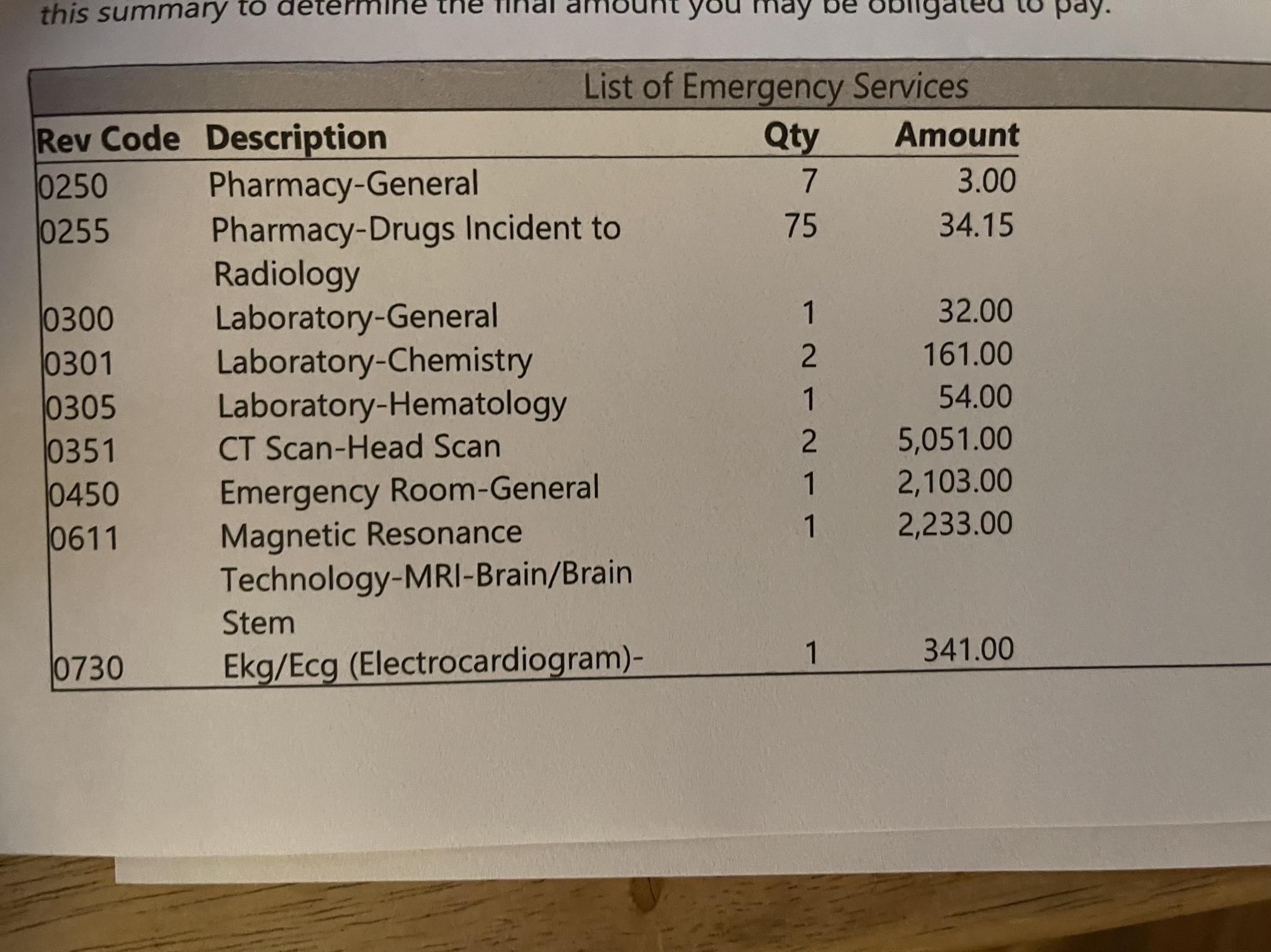 i e vesconon Pharmacy General 7 300 Pharmacy Drugs Incident to 7 3415 Radiology Laboratory General 1 3200 Laboratory Chemistry 2 16100 Laboratory Hematology 1 5400 CT Scan Head Scan 2 505100 Emergency Room General 1 210000 Magnetic Resonance 1 2280 Technology MRI BrainBrain Stem EkgEcq Eiectrocardiogram 1 o