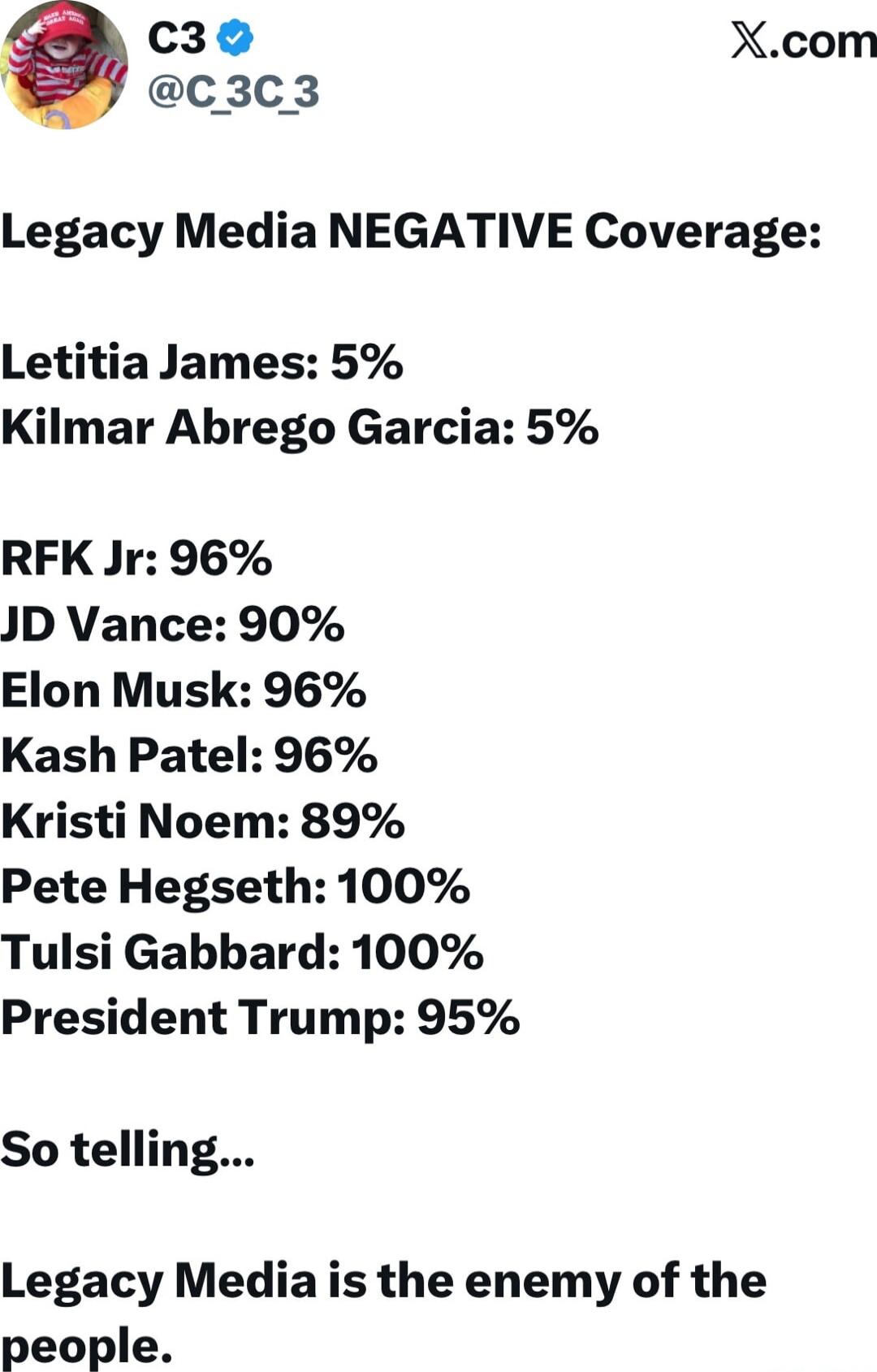 Legacy Media NEGATIVE Coverage:

Letitia James: 5%
Kilmar Abrego Garcia: 5%
RFK Jr: 96%
JD Vance: 90%
Elon Musk: 96%
Kash Patel: 96%
Kristi Noem: 89%
Pete Hegseth: 100%
Tulsi Gabbard: 100%
President Trump: 95%

So telling...

Legacy Media is the enemy of the people.