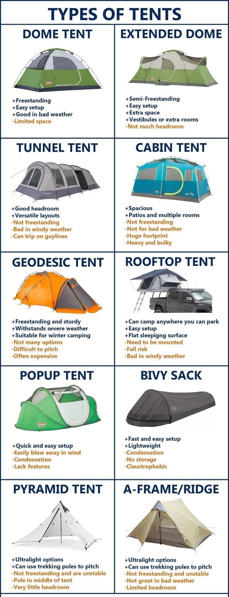 TYPES OF TENTS DOME TENT Good in bad weather EXTENDED DOME sz Semi Freestanding Easy setup Extra space it Vesies o extr rooms TUNNEL TENT CABIN TENT S s spacons I Wersatile layouts Patios and multiple rooms Not freestanding Not reestanding 8ad in windy weather Not for bad weather Can trip on guylines Huge footprint Heavy and bulky GEODESIC TENT ROOFTOP TENT RN Freestanding and sturdy Withstands se