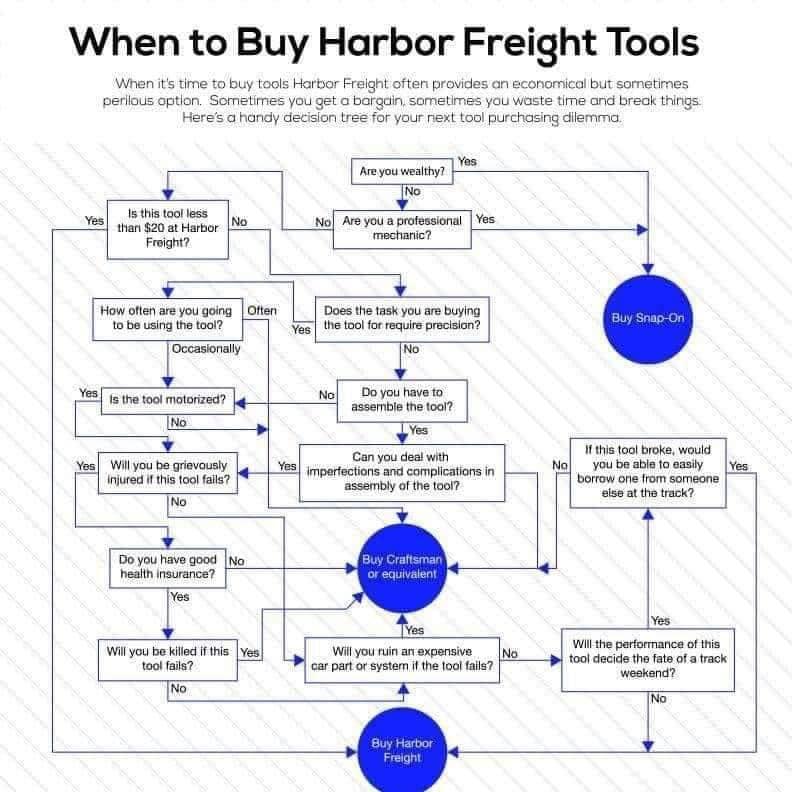 When to Buy Harbor Freight Tools When it time to buy tools Harbor Freight often provides an economical but sometimes perilous option Sometimes you get o bargain sometimes you waste time and break things Heres a handy decision tree for your riext tool purchasing dilemma Ye Areyou wealthy L S NN 15 this tool less Yes than 20 at Harbor N0 sl Amon protamonn es Froight mecha B e i T Yes o ba using the 