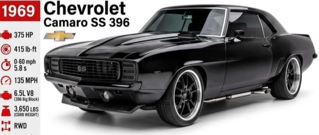 1969 Chevrolet Camaro SS 396. 375 HP. 415 lb-ft. 0-60 mph 5.8 s. 135 MPH. 6.5L V8 (396 Big Block). 3,650 LBS (Curb Weight). RWD.