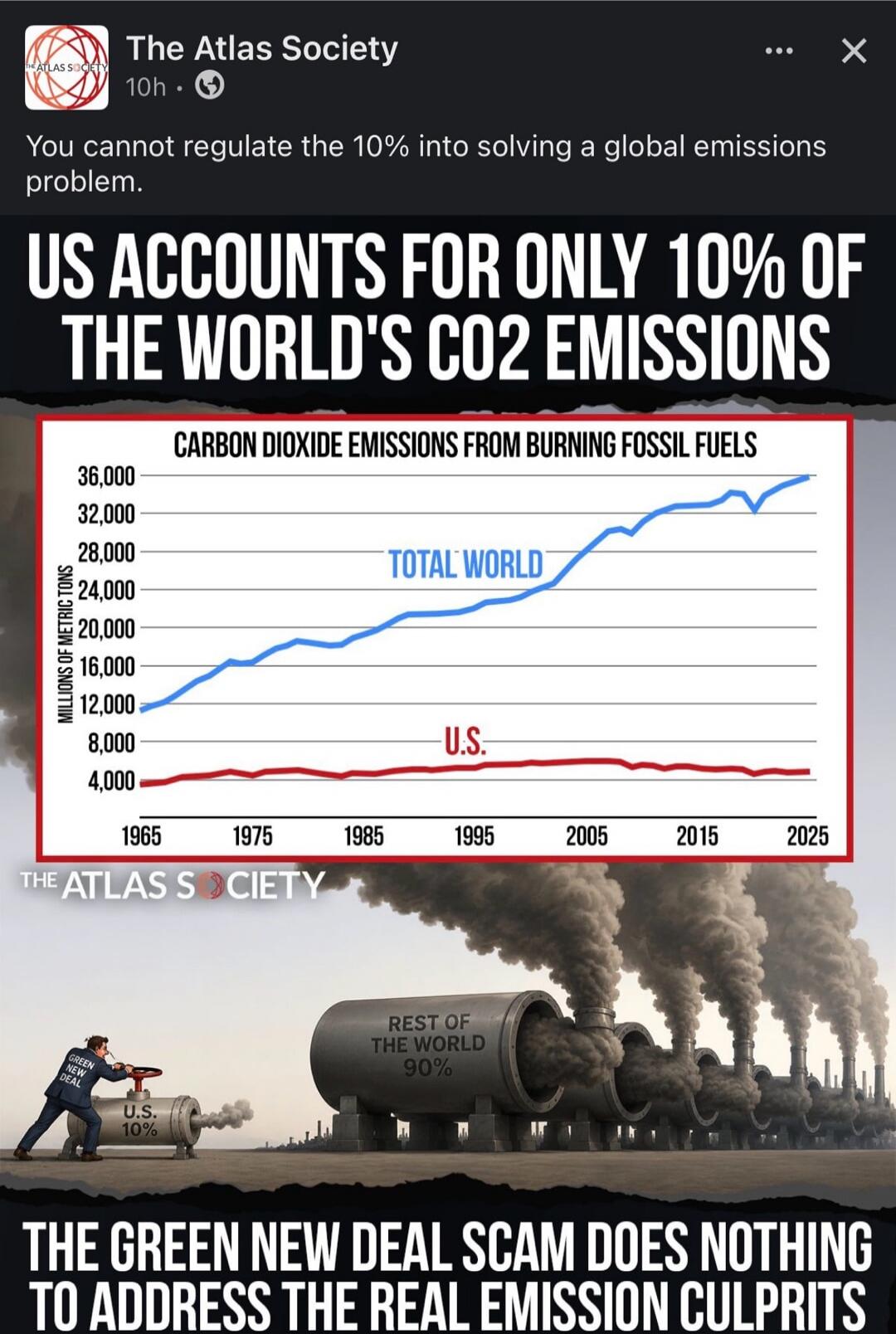 The Atlas Society. You cannot regulate the 10% into solving a global emissions problem. US ACCOUNTS FOR ONLY 10% OF THE WORLD'S CO2 EMISSIONS. CARBON DIOXIDE EMISSIONS FROM BURNING FOSSIL FUELS. TOTAL WORLD. U.S. MILLIONS OF METRIC TONS. THE ATLAS SOCIETY. GREEN NEW DEAL. U.S. 10%. REST OF THE WORLD 90%. THE GREEN NEW DEAL SCAM DOES NOTHING TO ADDR