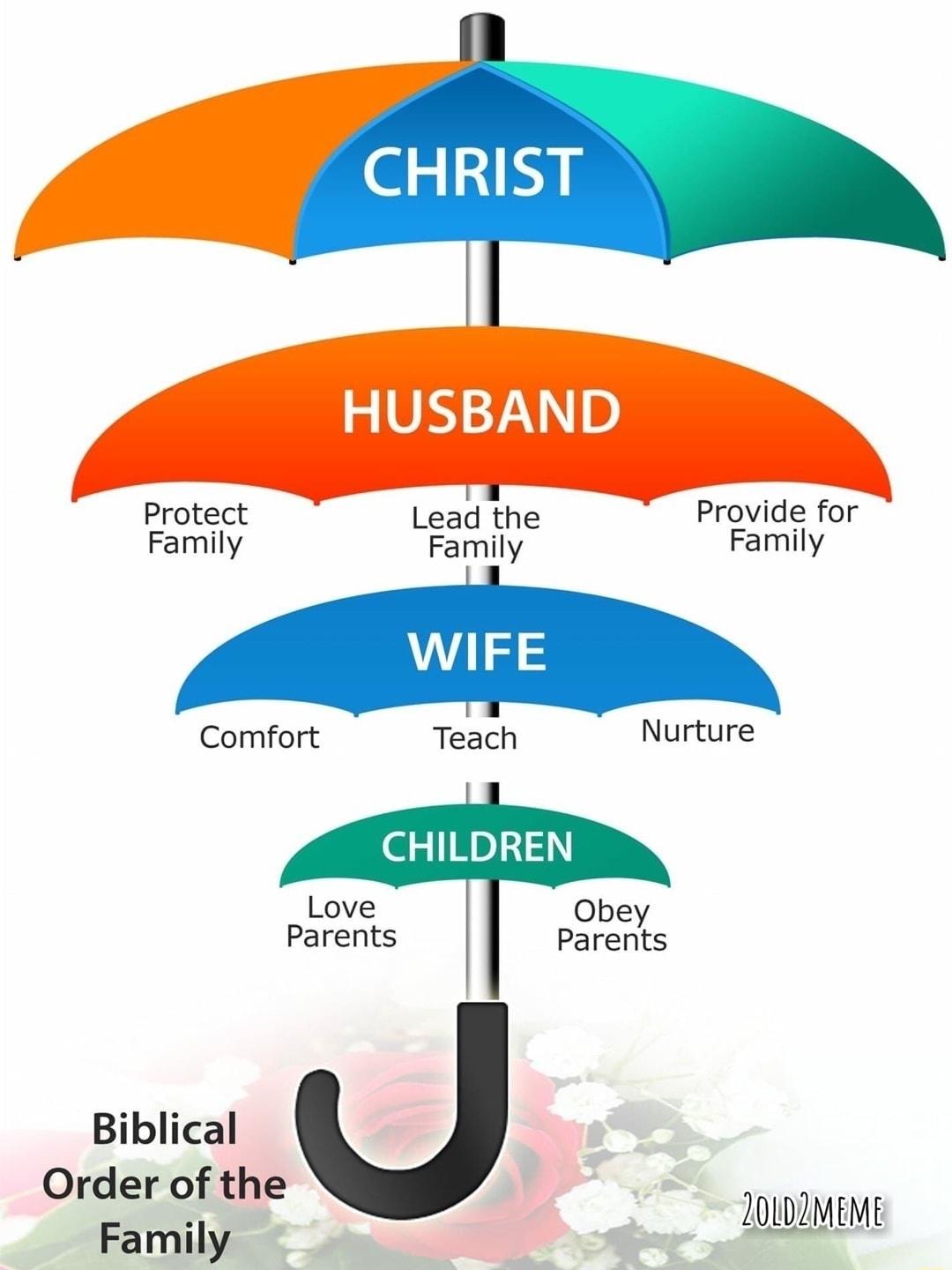 CHRIST 2 VAY 70 o Protect Lead the Provide for Family Family Family Comfort Nurture Biblical Order of the 70000 J0WIMEME