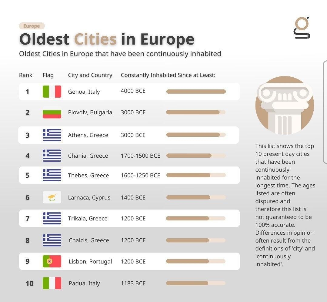 Europe Oldest Cities in Europe Oldest Cities in Europe that have been continuously inhabited Rank Flag T City and Country Constantly Inhabited Since at Least Genoa Italy Plovdiv Bulgaria Athens Greece Chania Greece Thebes Greece Larnaca Cyprus Trikala Greece Chalcis Greece Lisbon Portugal Padua Italy 4000 BCE _ 3000 BCE C 3000 BCE 1700 1500 BCE CE 1600 1250 BCE 1400 BCE 1200 BCE 1200 BCE 1200 BCE 