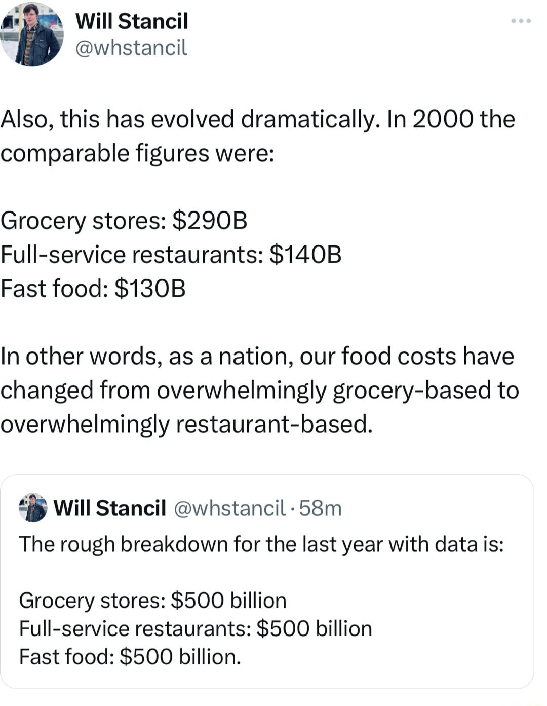 Wil Stancil whstancil Also this has evolved dramatically In 2000 the comparable figures were Grocery stores 290B Full service restaurants 140B Fast food 130B In other words as a nation our food costs have changed from overwhelmingly grocery based to overwhelmingly restaurant based Will Stancil whstancil 58m The rough breakdown for the last year with data is Grocery stores 500 billion Full service 