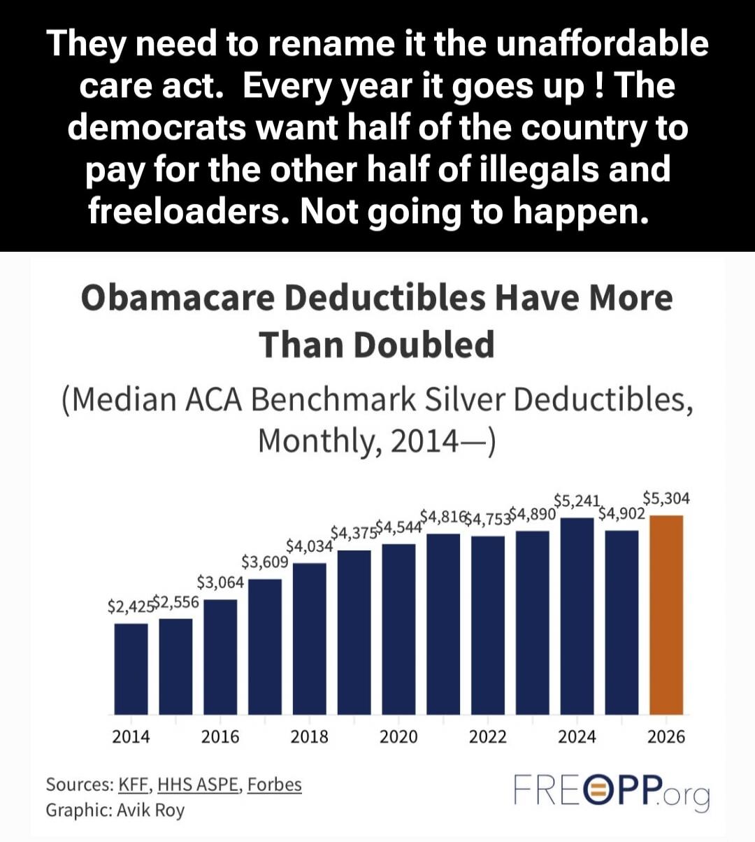 They need to rename it the unaffordable care act. Every year it goes up! The democrats want half of the country to pay for the other half of illegals and freeloaders. Not going to happen. Obamacare Deductibles Have More Than Doubled (Median ACA Benchmark Silver Deductibles, Monthly, 2014—) Sources: KFF, HHS ASPE, Forbes Graphic: Avik Roy FREOPP.org