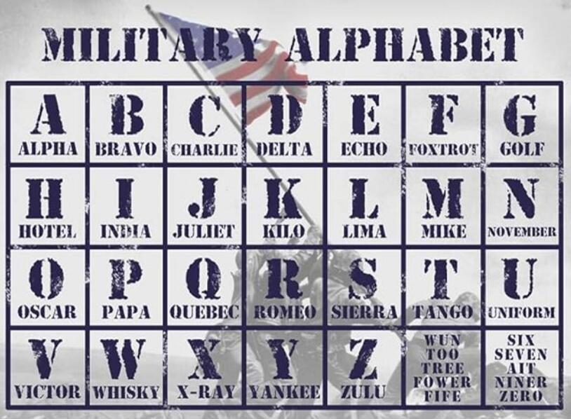 MILITARY ALPHABET
A B C D E F G  Alpha Bravo Charlie Delta Echo Foxtrot Golf
H I J K L M  Hotel India Juliett Kilo Lima Mike
N O P Q R S  November Oscar Papa Quebec Romeo Sierra Tango
T U V W X Y Z  Tango Uniform Whiskey X-Ray Yankee Zulu