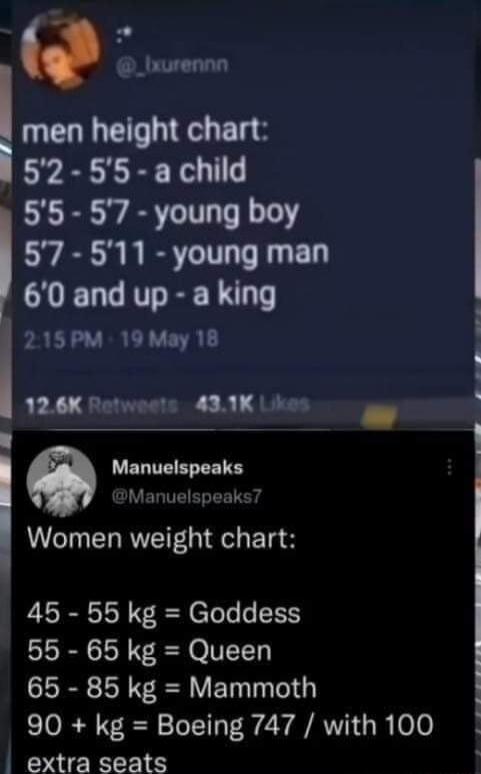 menhelgtehut 52 55 a child 5 57 young boy 7 511 young man 60 and up a king 215PM 19 May 18 126K Retweets GKltu Manuelspeaks IManuelspeaks Women weight chart 45 55 kg Goddess 55 65 kg Queen 65 85 kg Mammoth 90 kg Boeing 747 with 100 extra seats