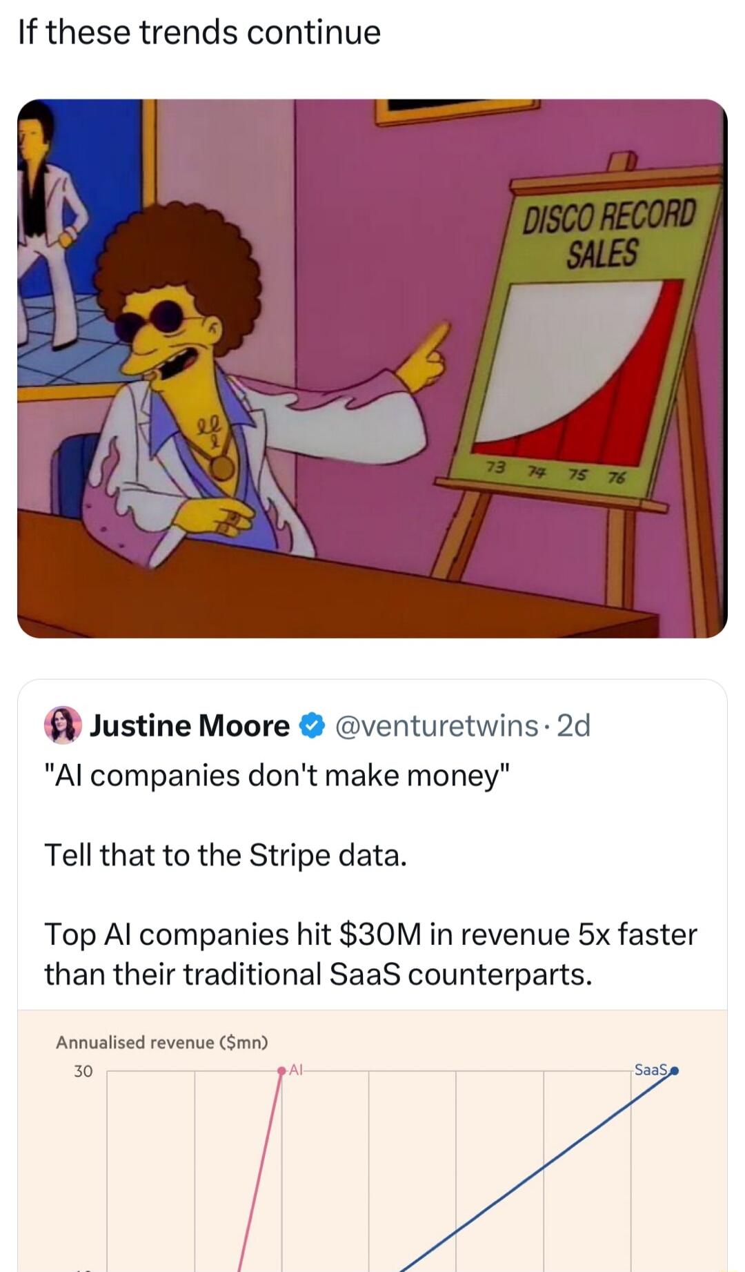 If these trends continue Justine Moore venturetwins 2d Al companies dont make money Tell that to the Stripe data Top Al companies hit 30M in revenue 5x faster than their traditional SaaS counterparts Annualised revenve Sm
