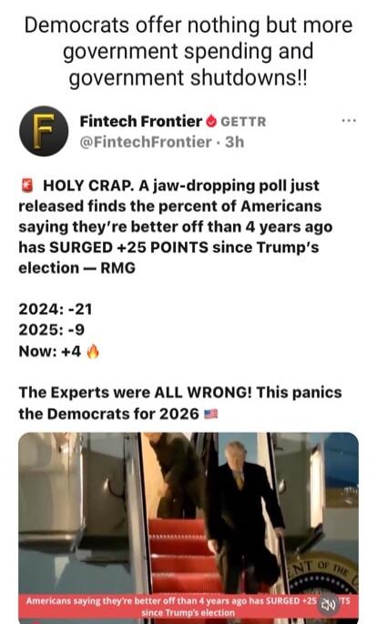 Democrats offer nothing but more government spending and government shutdowns!!

Fintech Frontier 🔥 GETTR
@FintechFrontier · 3h

🔥 HOLY CRAP. A jaw-dropping poll just released finds the percentage of Americans saying they’re better off than 4 years ago has SURGED +25 POINTS since Trump’s election — RMG

2024: -21
2025: -9
Now: +4 🔥

The Experts wer