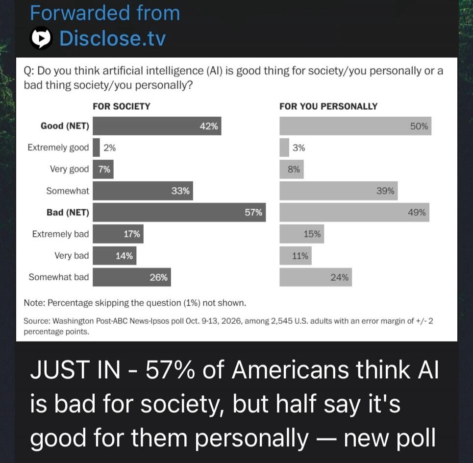 Forwarded from Disclose.tv. Q: Do you think artificial intelligence (AI) is good thing for society/you personally or a bad thing society/you personally? FOR SOCIETY: Good (NET) 42% (Extremely good 2%, Very good 7%, Somewhat 33%). Bad (NET) 57% (Extremely bad 17%, Very bad 14%, Somewhat bad 26%). FOR YOU PERSONALLY: Good (NET) 50% (Extremely good 3%
