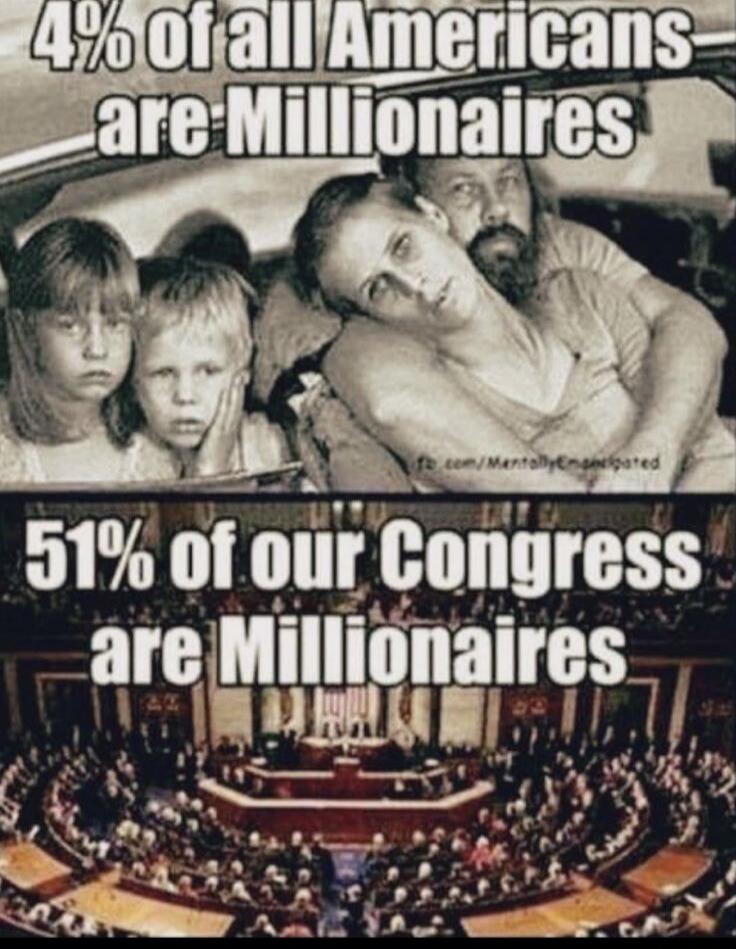 4% of all Americans are Millionaires. 51% of our Congress are Millionaires.