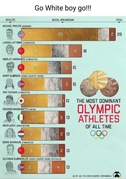 Go White boy go e THE MoST DOMINANT OLYMPIC ATHLETES OF ALL TIME