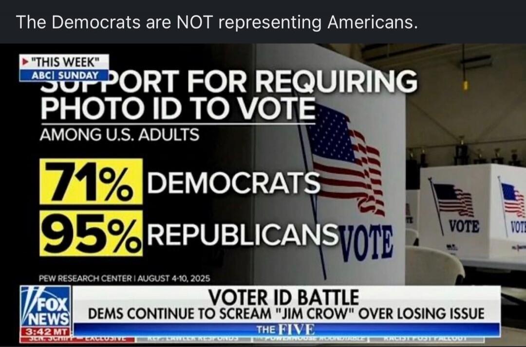 The Democrats are NOT representing Americans. SUPPORT FOR REQUIRING PHOTO ID TO VOTE AMONG U.S. ADULTS 71% DEMOCRATS 95% REPUBLICANSVOTE FOX NEWS 3:42 MT VOTER ID BATTLE DEMS CONTINUE TO SCREAM 