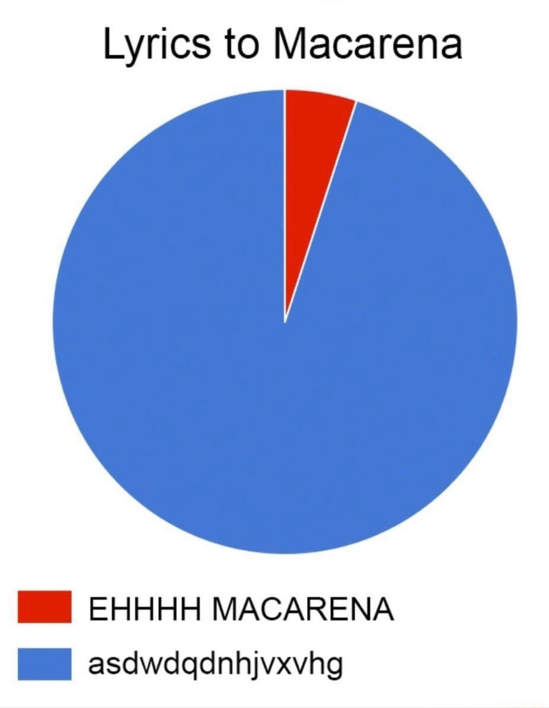 Lyrics to Macarena I EHHHH MACARENA asdwdgdnhjvxvhg