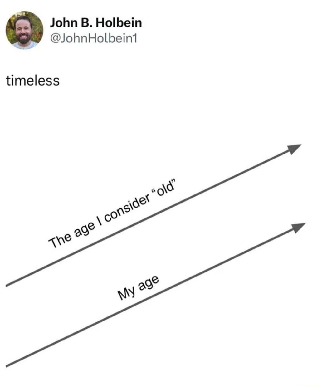 timeless The age I consider 'Old' My age