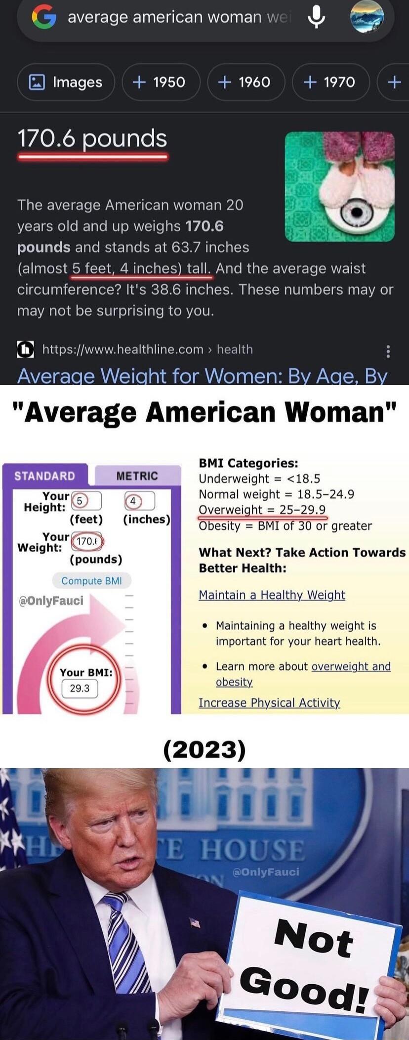 5 average american woman Images 1950 1960 1970 1706 pounds The average American woman 20 years old and up weighs 1706 pounds and stands at 637 inches almost 5 feet 4 inches tall And the average waist circumference Its 386 inches These numbers may or may not be surprising to you 8 httpswwwhealthlinecom it Average Weight for Women By Age B Average American Woman BMI Categories METRIC Underweight 185