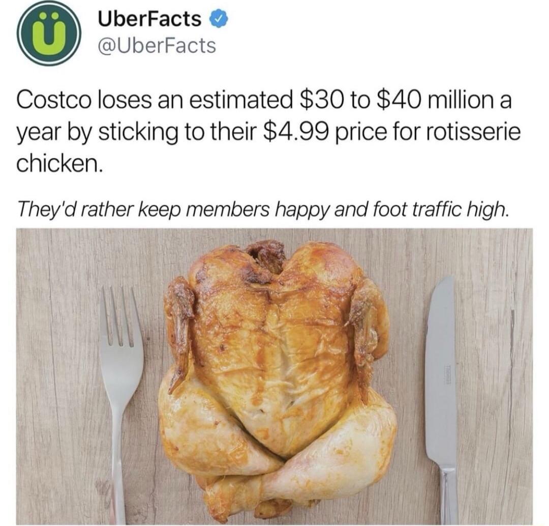 UberFacts UberFacts Costco loses an estimated 30 to 40 million a year by sticking to their 499 price for rotisserie chicken Theyd rather keep members happy and foot traffic high